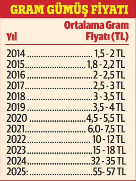 Altını geride bıraktı! Gümüş 8 ayda yüzde 65 kazandırdı: 'Düğün takısı' olma yolunda - Resim : 2
