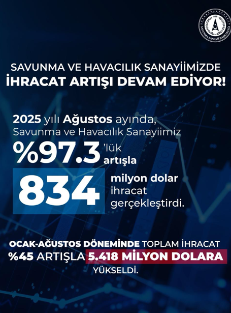 Savunma ve havacılık sanayii ağustos’ta yüzde 97,3 artışla zirveyi gördü! - Resim : 1