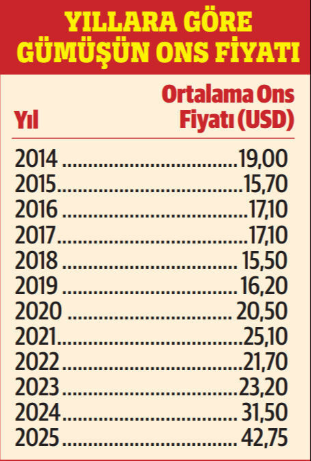 Altını geride bıraktı! Gümüş 8 ayda yüzde 65 kazandırdı: 'Düğün takısı' olma yolunda - Resim : 1
