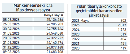 İcra iflas dosya sayısı 3 yılda 3 milyon 450 bin arttı, 5 bin 861 firma konkordato kararı aldı - Resim : 1