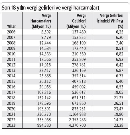 Vergiyi toplamıyoruz, harcıyoruz!... - Resim : 1