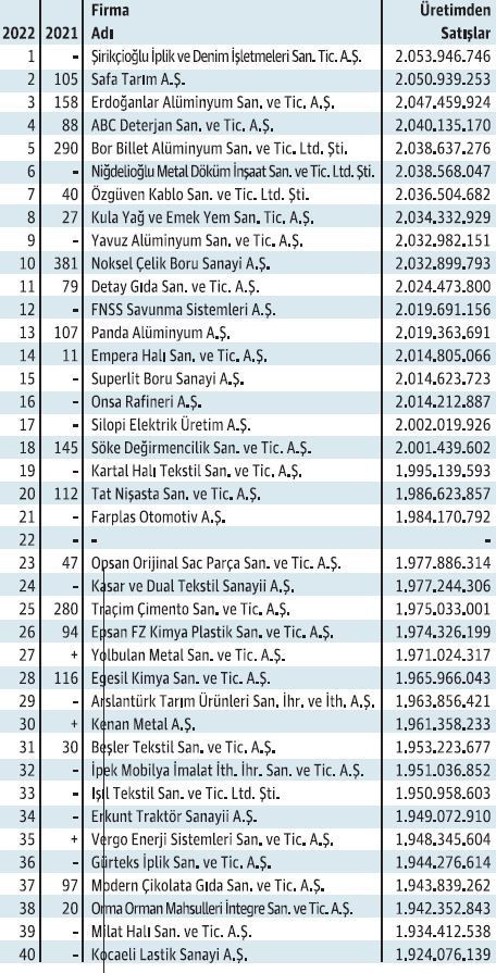 Finansmana sıkışan KOBİ’ler kârlılıkta gövde gösterisi yaptı - Resim : 1