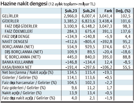 Şimşek’in bütçesi, Nebati’nin bütçesinden ne kadar farklı? - Resim : 1