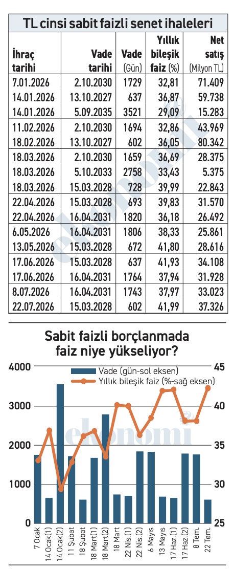 Hazine'nin borçlanma faizinde yılın rekoru... - Resim : 1