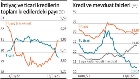 Bireysel kredi artışı, ticariyi ikiye katladı - Resim : 1