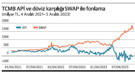Doğalı dururken suni yollarla döviz rezervini artırmak - Resim : 1