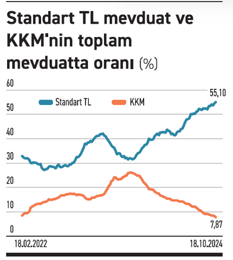 KKM sert düşerken döviz mevduatı arttı - Resim : 1