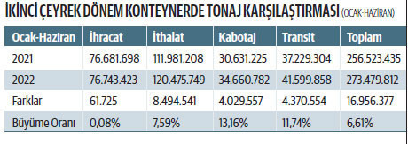 Dünya limanlarına talep azalıyor, Türkiye'de artıyor - Resim : 1
