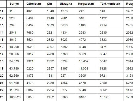 Türkiye’de çalışma izni alan Suriyelilerin sayısı 10 yılda 118'den, 108 bine yükseldi! - Resim : 1