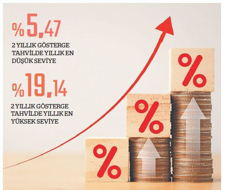 Rasyonelleşme olmadan tahvil faizlerinde normalleşme zor - Resim : 1