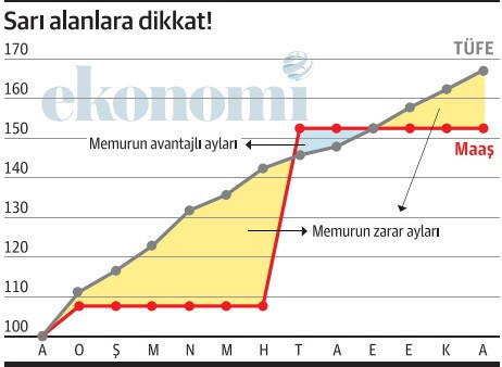 Enflasyona ezdirmeme önce eksik ödemeler telafi edilerek başlar - Resim : 2
