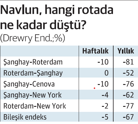 Navlun çakıldı, havadaki kargolar "denize düştü" - Resim : 2