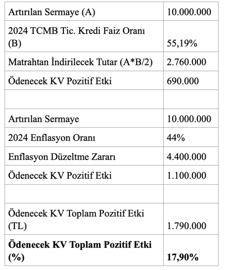 Şirketinize borç vermeyin, sermaye artırın! - Resim : 1