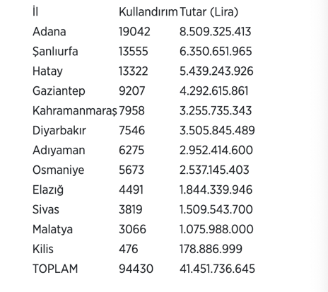 Depremzede esnaf ve sanatkar 41,5 milyar liralık kredi kullandı - Resim : 1