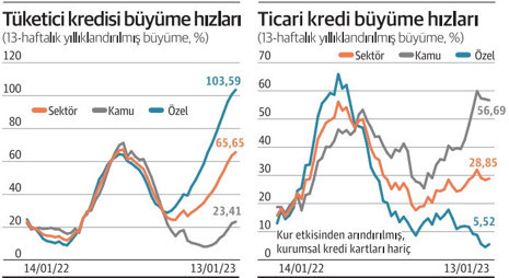 Bireysel kredi artışı, ticariyi ikiye katladı - Resim : 2