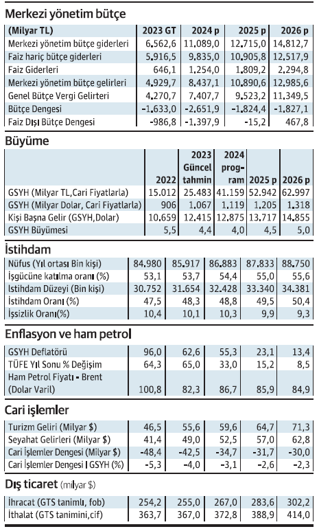 OVP'de büyüme hedefi %4,5 - Resim : 1
