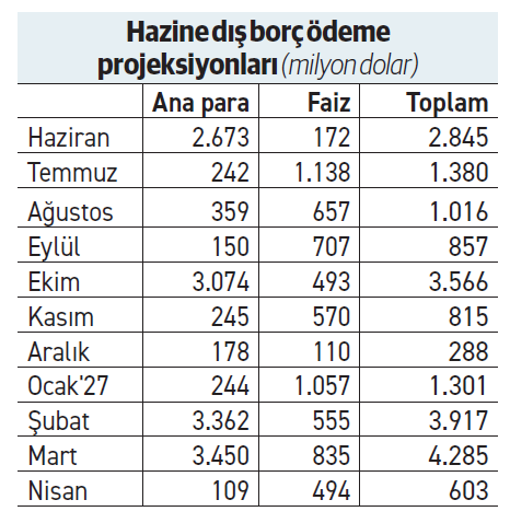 Hazine 10 yıldan uzun vadeli ihraca çıkabilir - Resim : 1