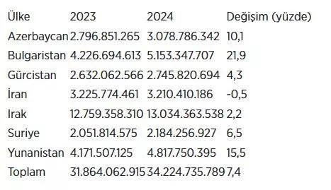 Türkiye'nin komşu ülkelere ihracatı geçen yıl 34,2 milyar dolarla rekor kırdı - Resim : 3