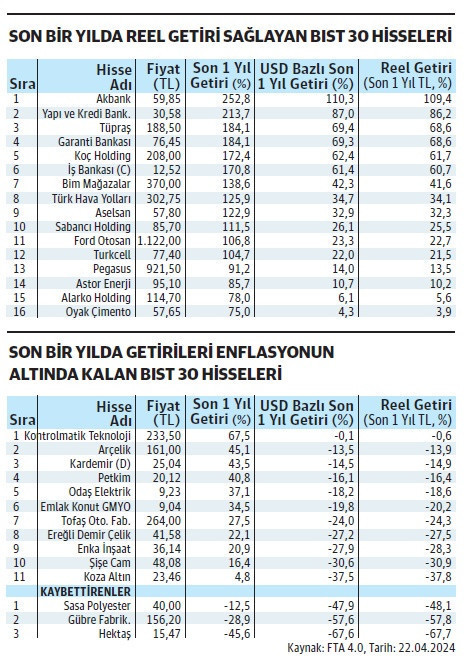 BIST 30'daki 16 şirket reel getiri sağladı - Resim : 1