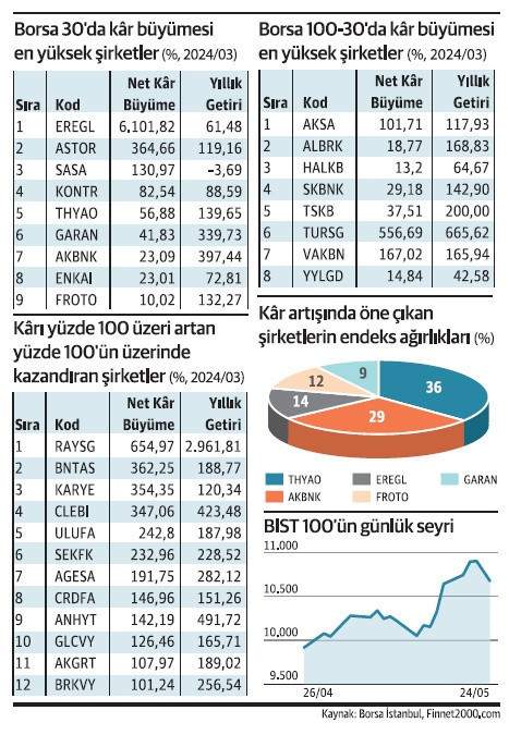 İlk çeyreğin kârlı şirketleri kazandırdı - Resim : 1