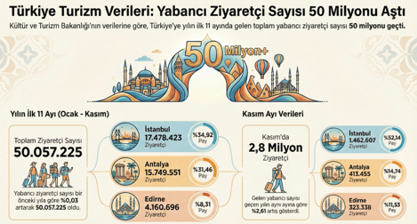 Türkiye'ye gelen yabancı turist sayısı 50 milyonu aştı - Resim : 1