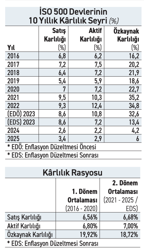 Sanayi devleri kâr kaybediyor! - Resim : 2
