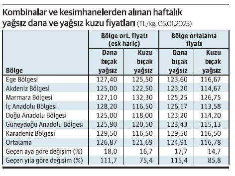 En ucuz etin kilosu 200 lirayı aştı, ESK ithalata hazırlanıyor - Resim : 1
