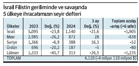 İsrail-Filistin savaşı Türkiye’nin ihracatını 4,1 milyar dolar eritti - Resim : 1