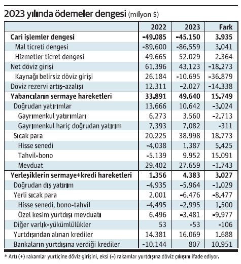 Ödemeler dengesinde yüksek tansiyon sürüyor - Resim : 1