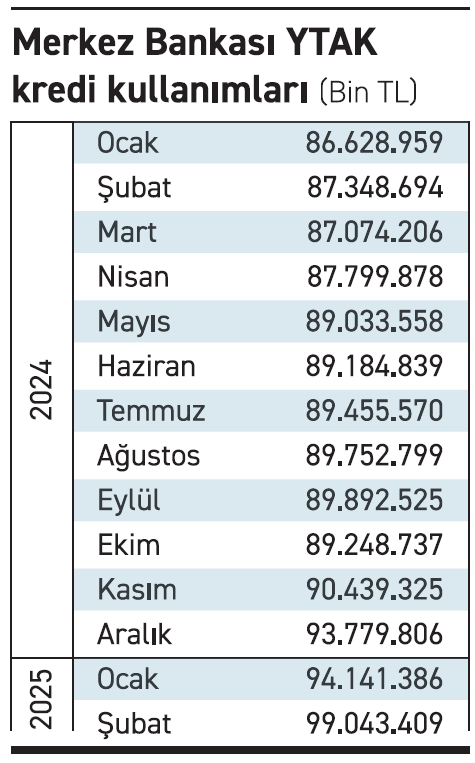 YTAK’ta tutar 100 milyar TL sınırına yaklaştı - Resim : 1