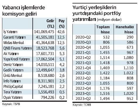 Aracı kurumlarda yurtdışı komisyon yarışı - Resim : 1