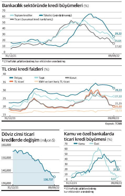 Ticari kredide faiz de büyüme de düştü - Resim : 1