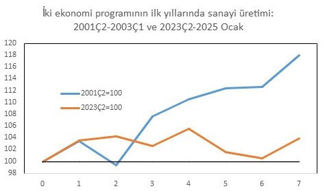 Üretimde yıla iyi başlamadık - Resim : 2