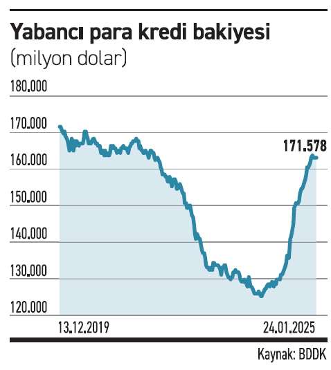 Yabancı para kredilerde artış limiti katladı - Resim : 1