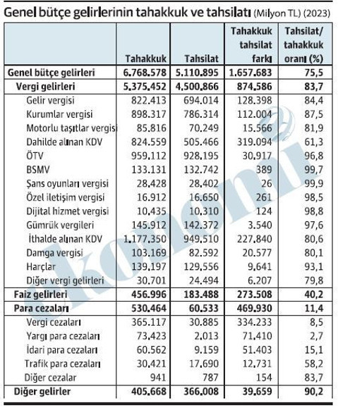 Bütçede 100 lira tahakkuk etti, 75 toplandı, 25 yok! - Resim : 1