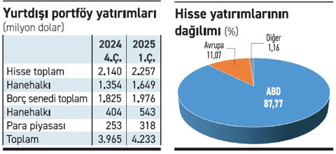 Hanehalklarının yurt dışı hisse yatırımı rekor kırdı - Resim : 1
