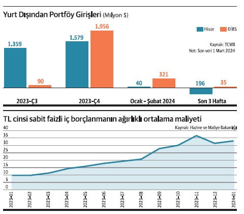 Finansal piyasalarda neler oluyor? - Resim : 1