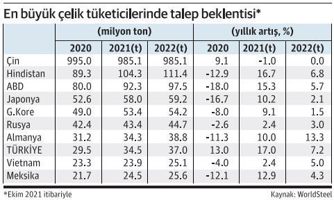 Çelikte ‘kriz’ öncesine dönüş yaşanacak - Resim : 1