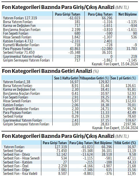Nitelikli yatırımcı döviz fonlara yöneldi - Resim : 1