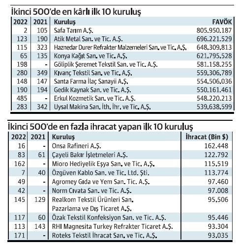 Finansmana sıkışan KOBİ’ler kârlılıkta gövde gösterisi yaptı - Resim : 3