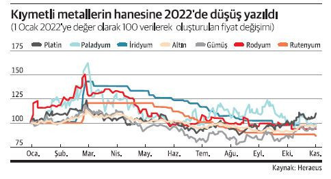 Değerli metaller 2023’te ayaklarını yere sağlam basacak - Resim : 1