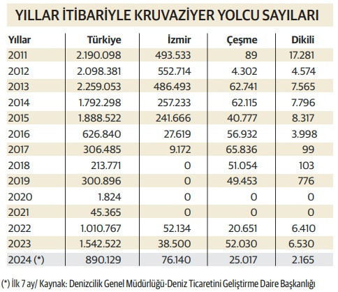 İzmir, kruvaziyer turizminde tekrar yükselişte - Resim : 1