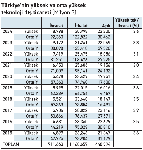 Teknoloji açığı kapatılamıyor! - Resim : 1