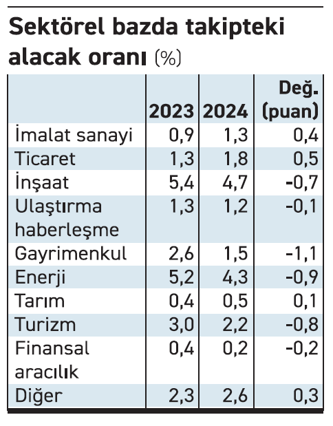 İnşaat ve gayrimenkulde takipteki alacak oranı iyileşti - Resim : 1