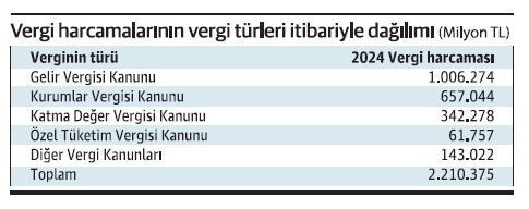 2024’de 7.4 trilyon lira vergi toplanacak ama 2.2 trilyon lira vergiden de vazgeçilecek… - Resim : 1