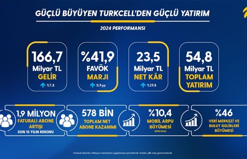 Turkcell, 2024 yılında 23,5 milyar TL net kâra ulaştı