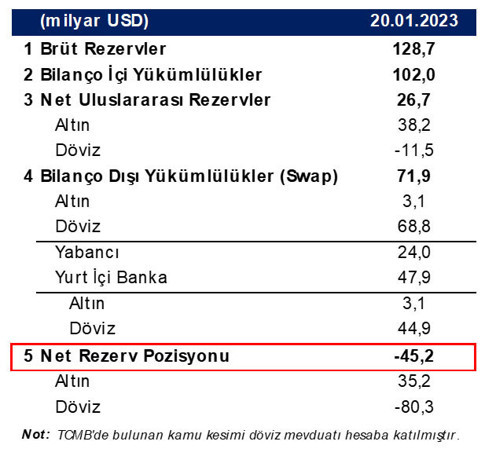 Rezervler artarken yabancının borsadan çıkışı sürdü - Resim : 2