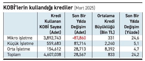 KOBİ finansman koşulları giderek ağırlaşıyor - Resim : 1