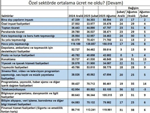 Özel sektörde maaş artışı asgari ücretin altında kaldı - Resim : 3