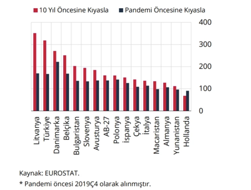 Türkiye yüksek teknolojide sınıf atladı! Avrupa’da 2. sıraya yükseldi - Resim : 1
